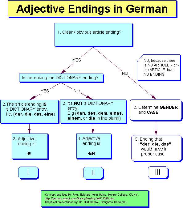 Relativpronomen Chart